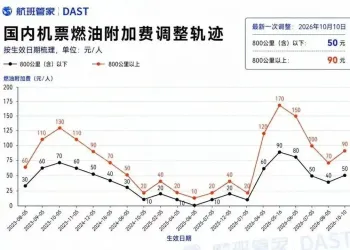 国内航线燃油附加费10月10日起上调：800公里及以下涨10元，800公里以上涨20元
New