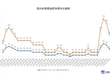 下降30元和50元，7月5日起国内航线燃油附加费再调整
New
