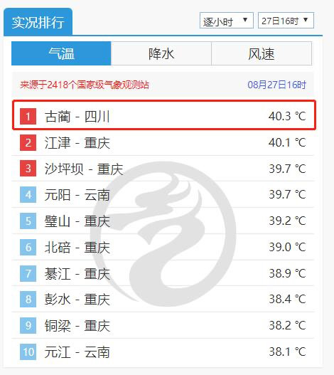 “秋老虎”发威啦！8月27日 古蔺气温高达40.3℃ [-1.jpg