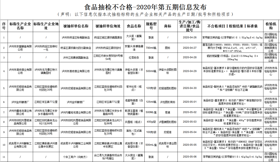食品添加剂超限量使用、重金属污染……泸州15批次食品抽检不合格！-3.png