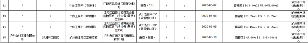 食品添加剂超限量使用、重金属污染……泸州15批次食品抽检不合格！-4.png