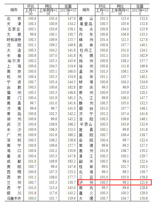 8月70城房价出炉！泸州新房价格环比上涨0.5%！-1.png