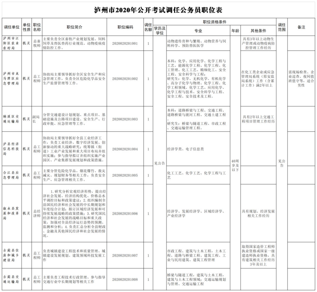 泸州公开遴选、考试调任和考试选调123名公务员，附职位表-2.jpg