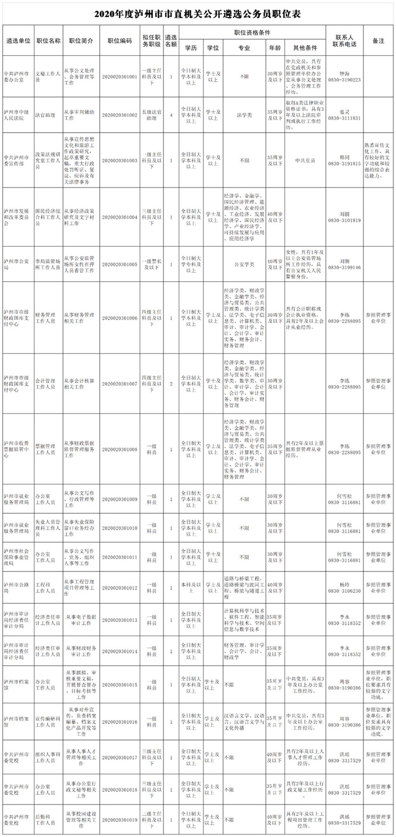 泸州公开遴选、考试调任和考试选调123名公务员，附职位表-3.jpg