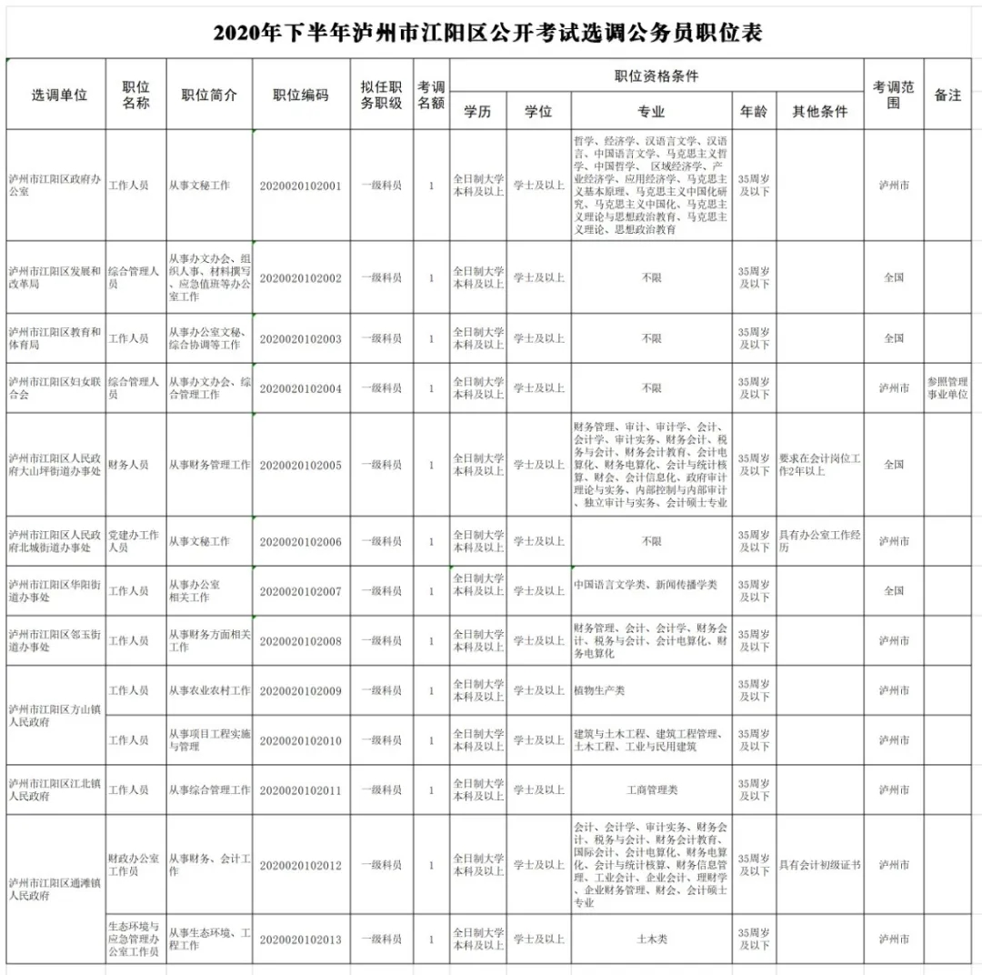 泸州公开遴选、考试调任和考试选调123名公务员，附职位表-5.jpg