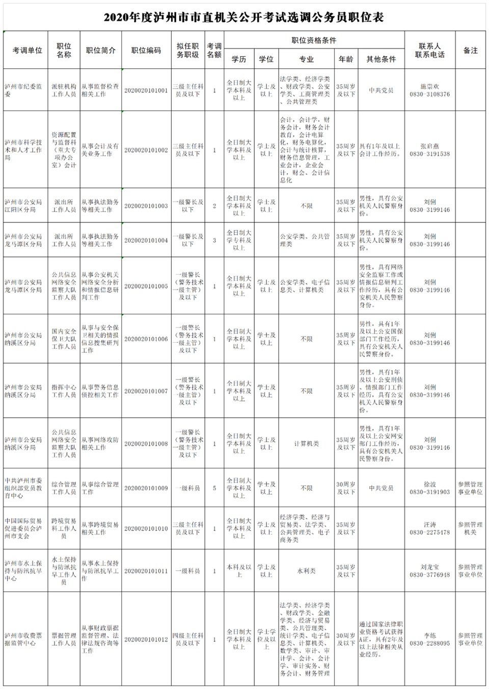 泸州公开遴选、考试调任和考试选调123名公务员，附职位表-4.jpg