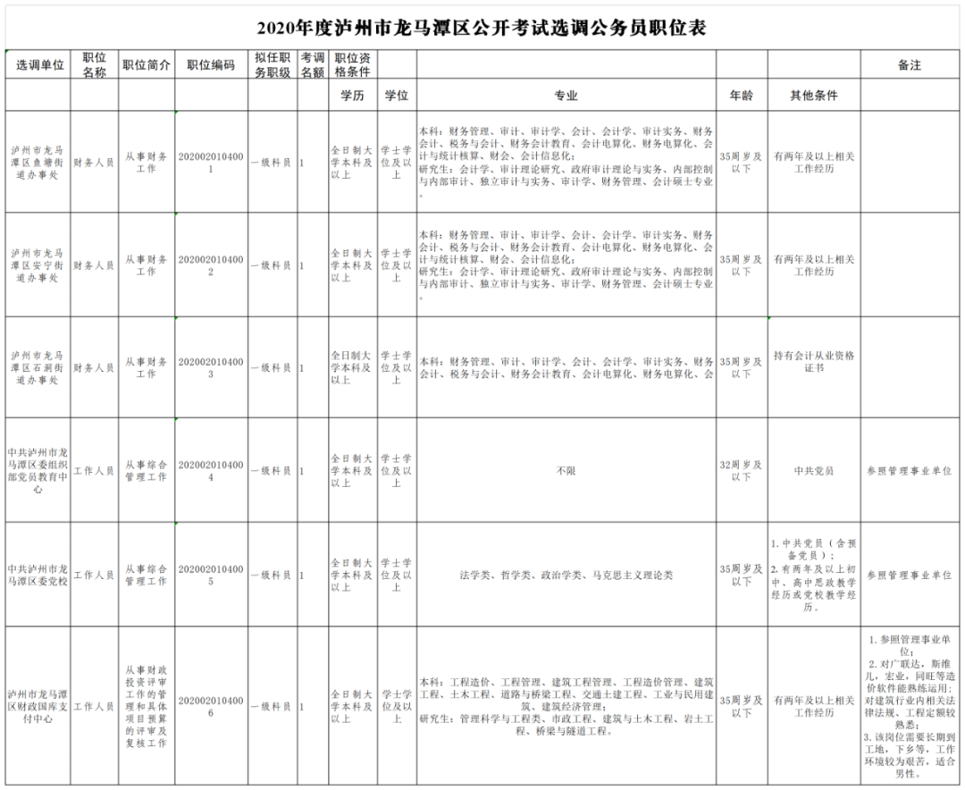 泸州公开遴选、考试调任和考试选调123名公务员，附职位表-6.jpg
