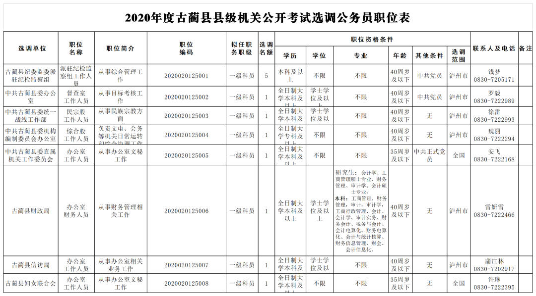 泸州公开遴选、考试调任和考试选调123名公务员，附职位表-11.jpg