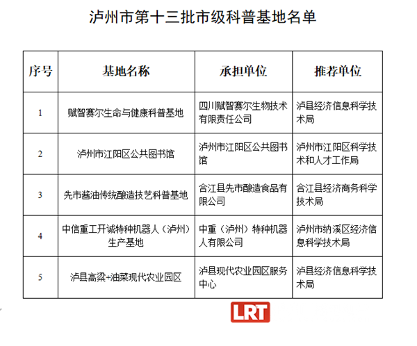 泸州市第十三批科普基地名单出炉 新增这五处-1.jpg
