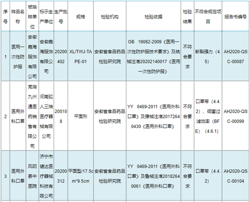 泸州人注意！这几个厂家的口罩抽检不合格！别买别戴！-2.jpg