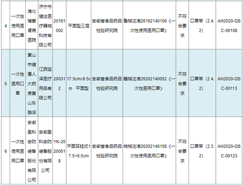 泸州人注意！这几个厂家的口罩抽检不合格！别买别戴！-3.jpg