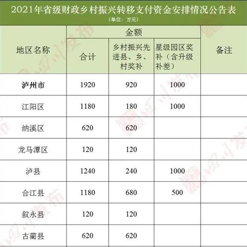 四川，发钱了！泸州七个区县均获得资金！-6.jpg