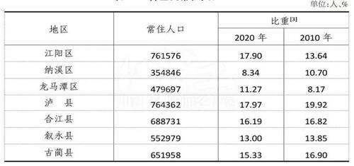 泸州最新人口数据来了！看看哪个区县人口最多？男女比例是多少？-4.jpg