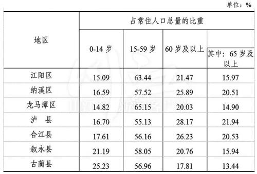 泸州最新人口数据来了！看看哪个区县人口最多？男女比例是多少？-9.jpg