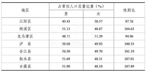 泸州最新人口数据来了！看看哪个区县人口最多？男女比例是多少？-7.jpg