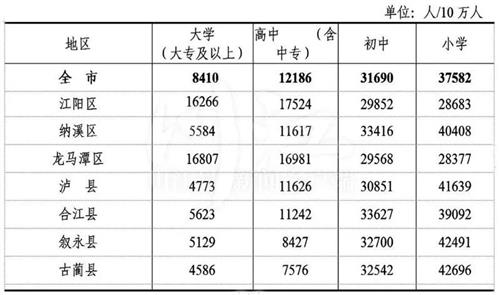 泸州最新人口数据来了！看看哪个区县人口最多？男女比例是多少？-10.jpg