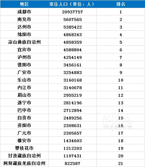 泸州常住人口数量全省第七，各区县排名如何？-1.jpg