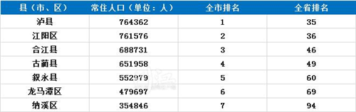泸州常住人口数量全省第七，各区县排名如何？-2.jpg