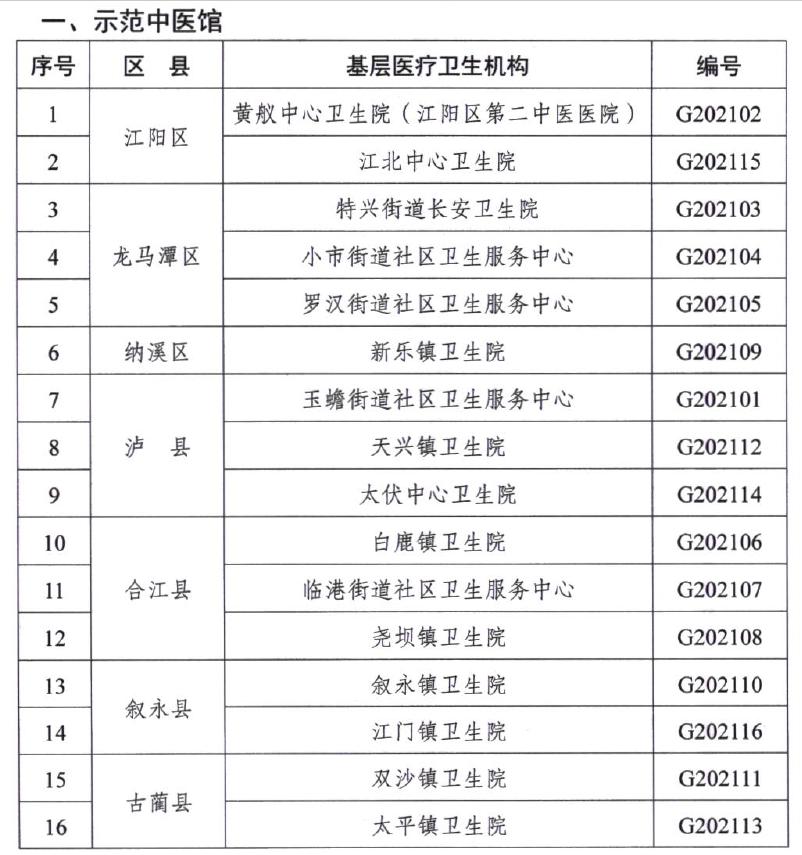 泸州首批示范中医馆、示范中医角名单出炉-2.jpg