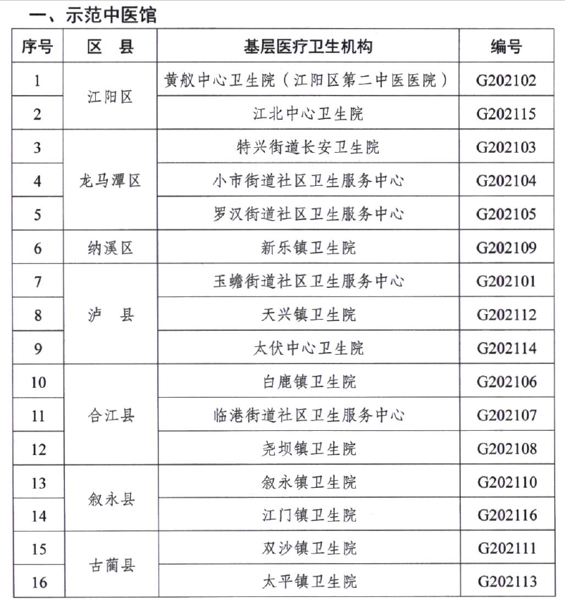 泸州首批示范中医馆、示范中医角名单出炉-3.png