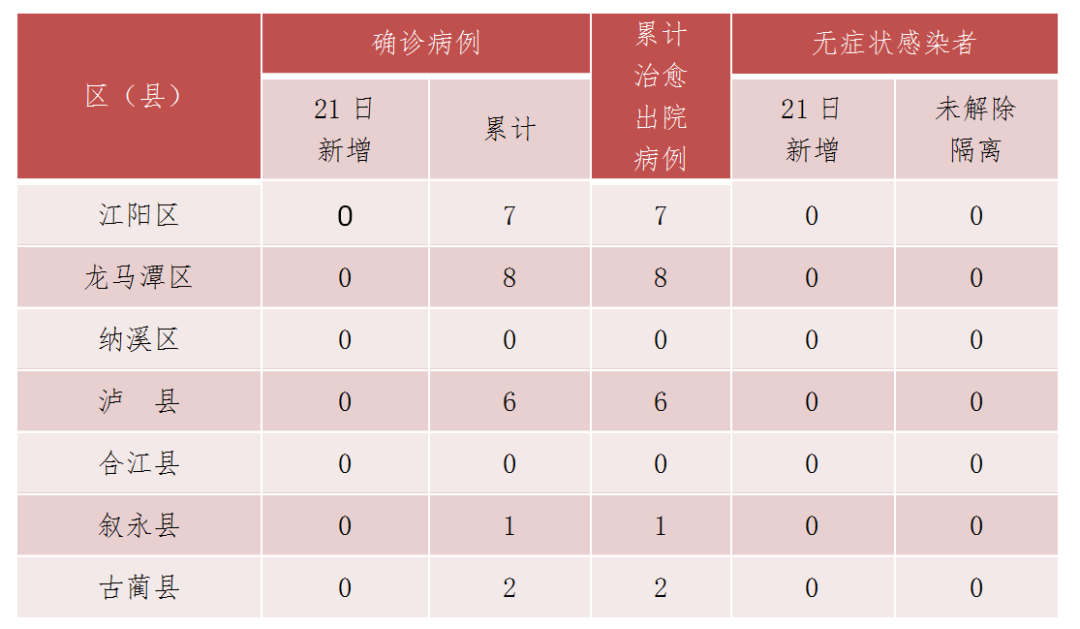 泸州市新冠肺炎疫情最新情况（7月26日发布）-1.png