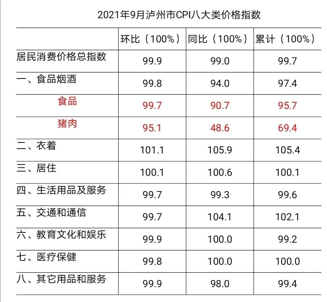 猪肉价格大幅回落丨9月，泸州CPI同比下跌-2.jpg