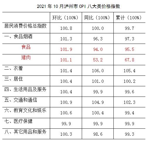 鲜菜涨价，猪肉降价！10月泸州CPI同比持平-1.jpg