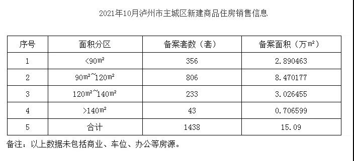 泸州主城区10月卖出新房1438套！看看有你家吗？-2.jpg