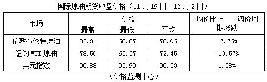 来了！油价大降！加满一箱油，将足足少花这些钱→-3.png
