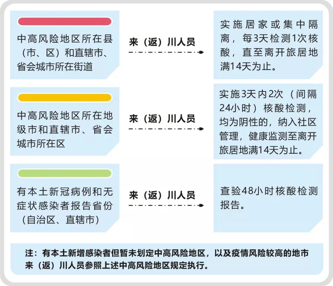 四川疾控公布最新来返川管控措施 这些地方请及时报备-3.jpeg