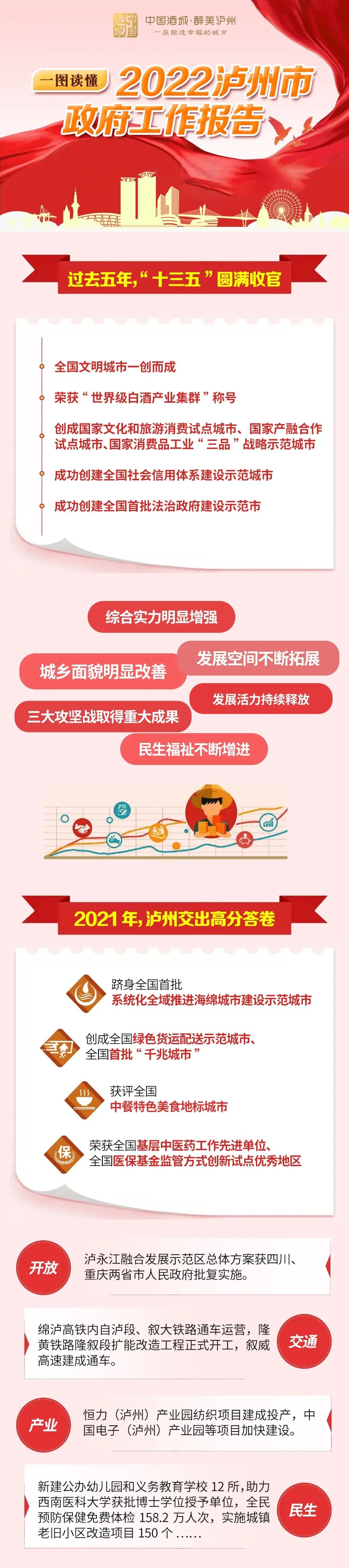 一图读懂政府工作报告，2022年，泸州要这样干！-1.jpg