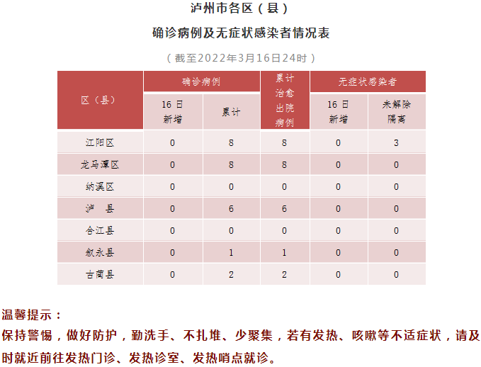 泸州市新冠肺炎疫情最新情况（3月17日发布）-1.png