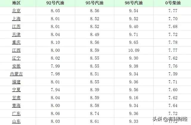 油价调整消息：今天3月17日全国调价后92、95号汽油、柴油价格表-7.jpg