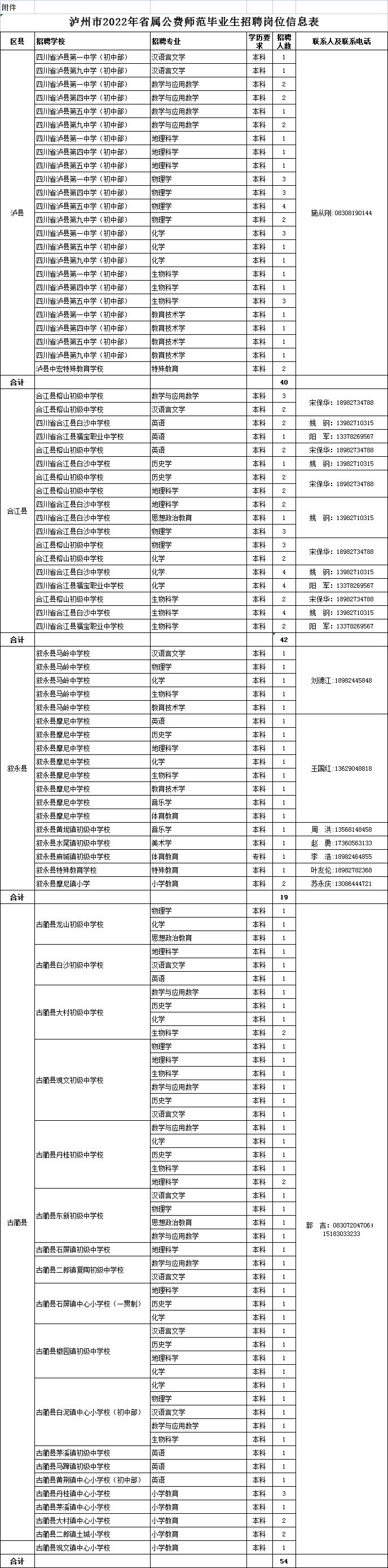 155人！泸州拟公开考核招聘省属公费师范毕业生（附岗位表）-1.png