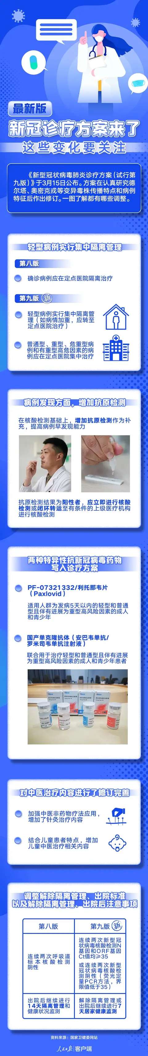最新版新冠诊疗方案来了，这些变化要关注！-1.jpg