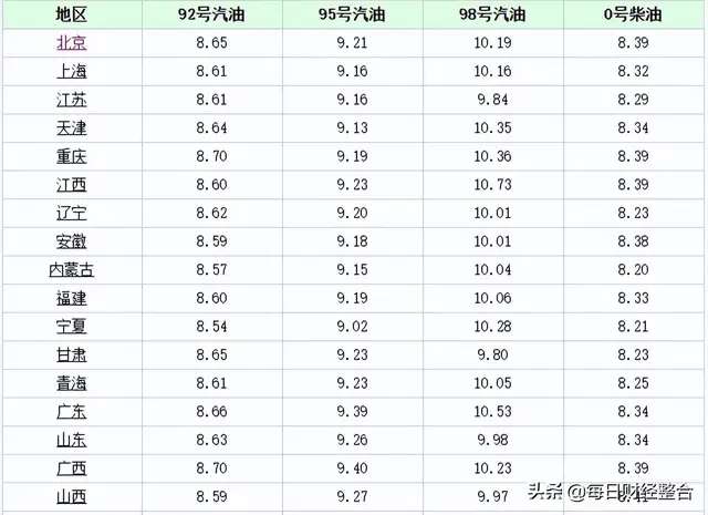 油价调整消息：今天3月24号，各地92汽油、95汽油零售限价-4.jpg