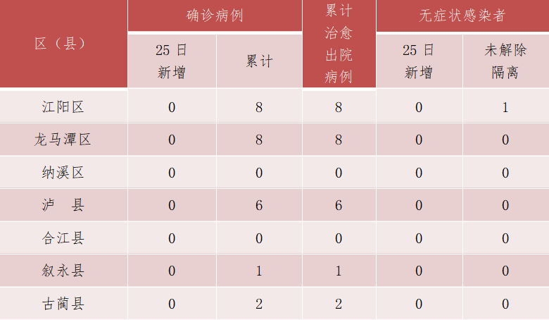 泸州市新冠肺炎疫情最新情况（3月26日发布）-1.png