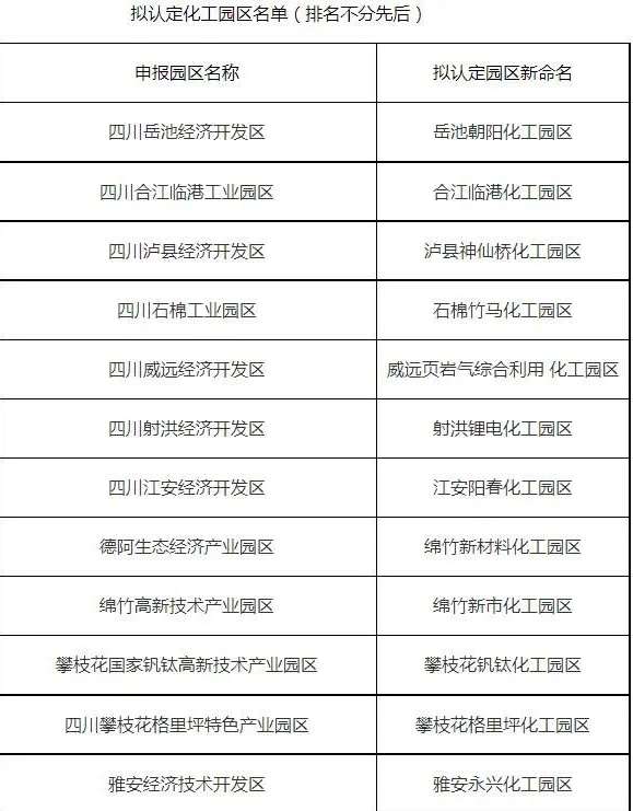 合计22家┃四川公示新一批化工园区名单-1.jpg