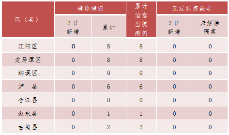 泸州市新冠肺炎疫情最新情况（4月3日发布）-1.png