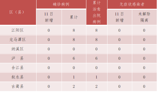 泸州市新冠肺炎疫情最新情况（4月12日发布）-1.png