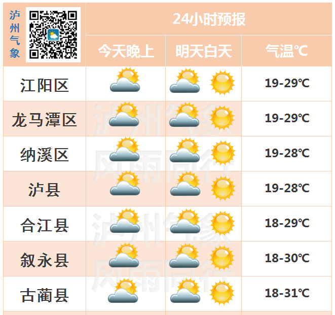 泸州晴热升级，最高温突破30℃+-1.png