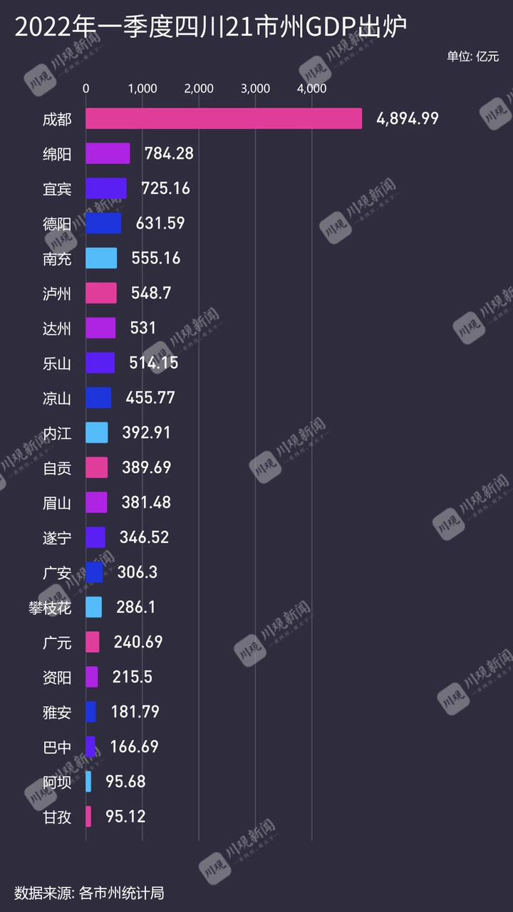 2022年一季度四川21市州GDP出炉，泸州排这里！-1.jpg