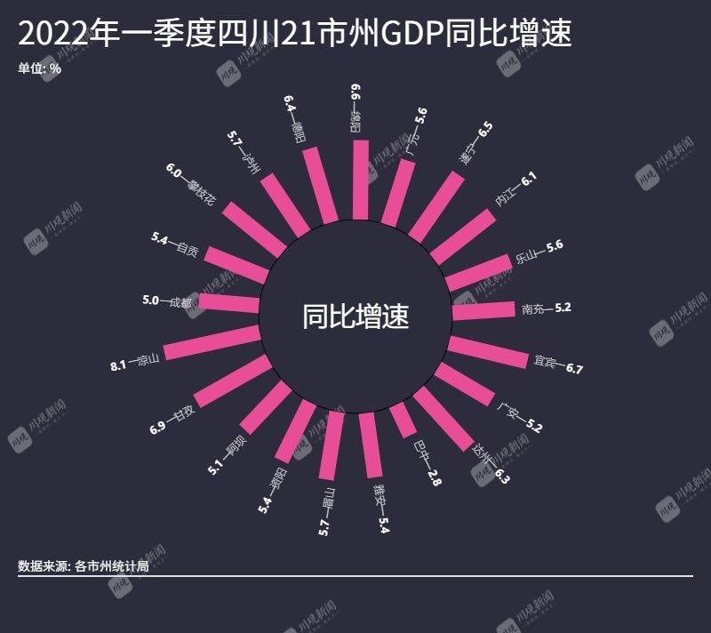 2022年一季度四川21市州GDP出炉，泸州排这里！-2.jpg