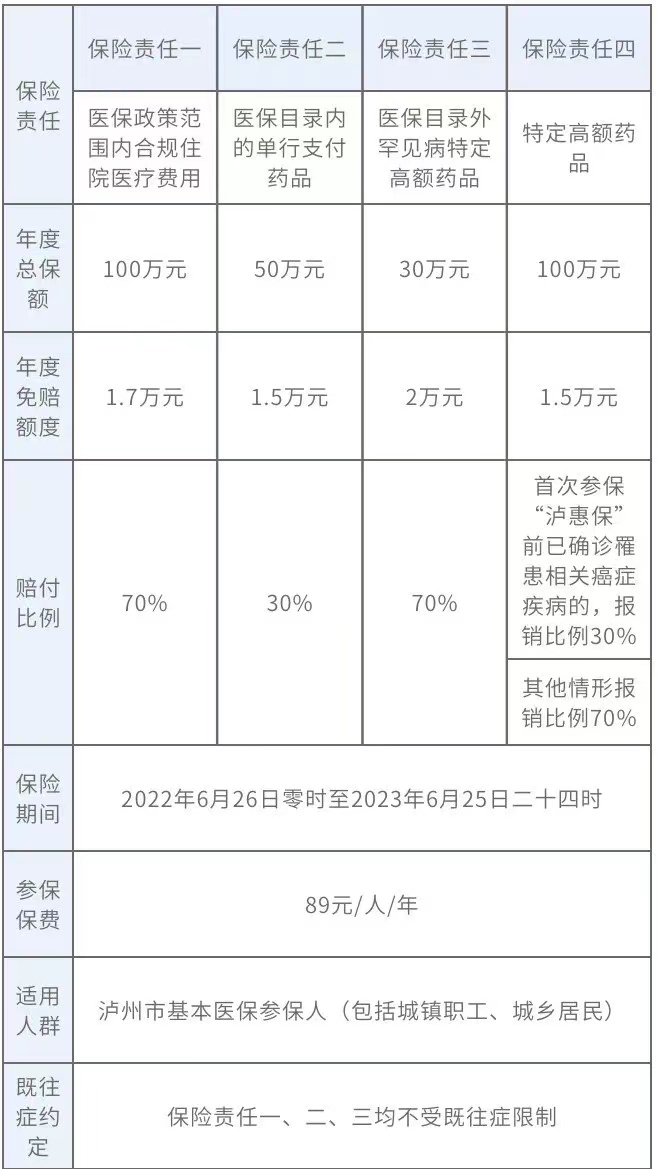 重磅！政府指导，泸州“泸惠保”正式上线！一年89元最高保280万.......-8.jpg