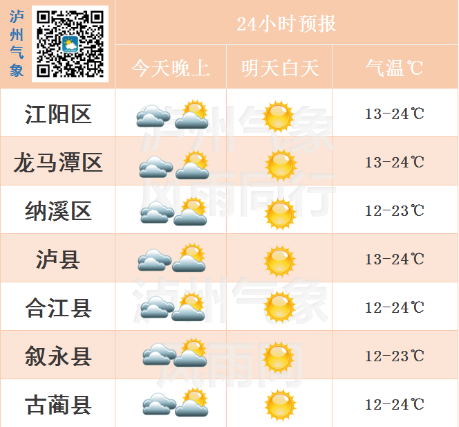 最高30℃！泸州天气开启回暖模式-2.png