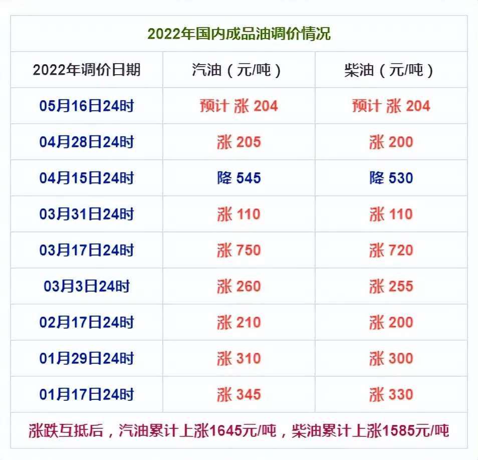 油价最新消息：年内八轮调价，油价大涨，汽油累计上涨1.29元/升-2.jpg