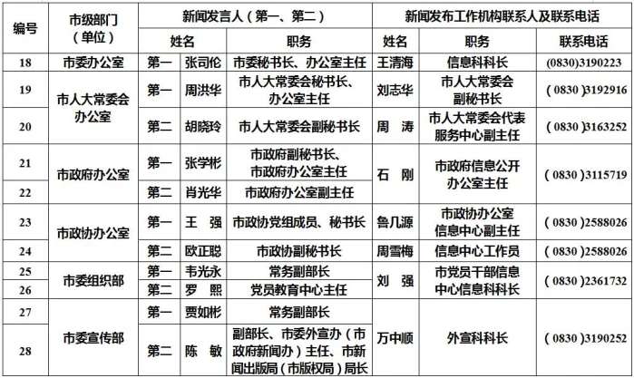 泸州公布238名新闻发言人名单及工作机构电话-3.jpg