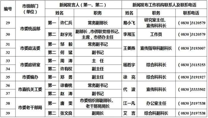 泸州公布238名新闻发言人名单及工作机构电话-4.jpg
