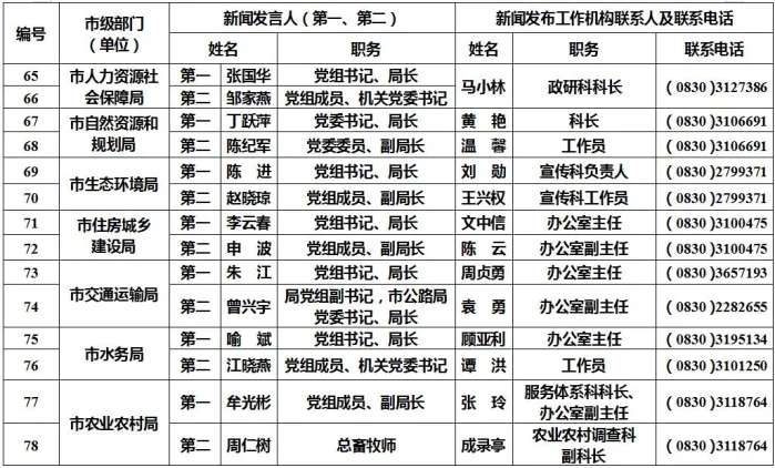 泸州公布238名新闻发言人名单及工作机构电话-7.jpg