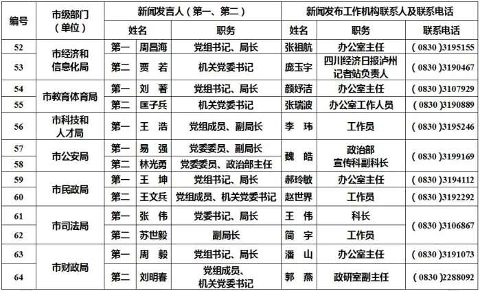 泸州公布238名新闻发言人名单及工作机构电话-6.jpg